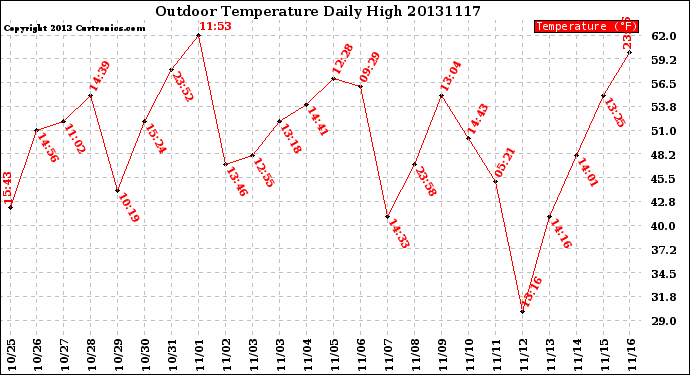 Milwaukee Weather Outdoor Temperature<br>Daily High