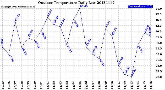 Milwaukee Weather Outdoor Temperature<br>Daily Low
