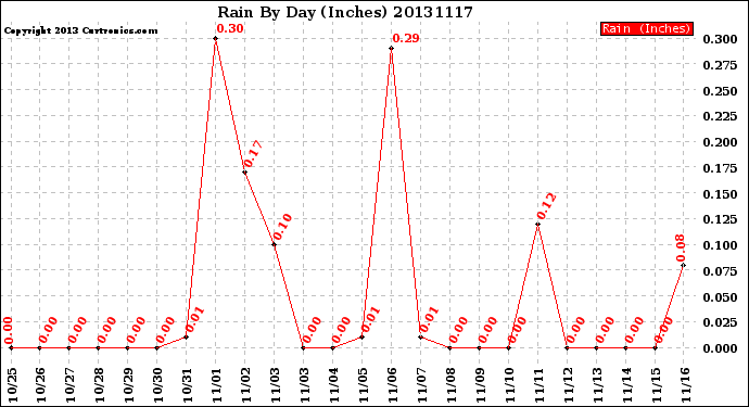 Milwaukee Weather Rain<br>By Day<br>(Inches)