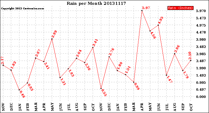 Milwaukee Weather Rain<br>per Month