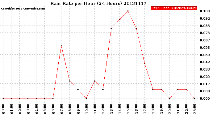 Milwaukee Weather Rain Rate<br>per Hour<br>(24 Hours)