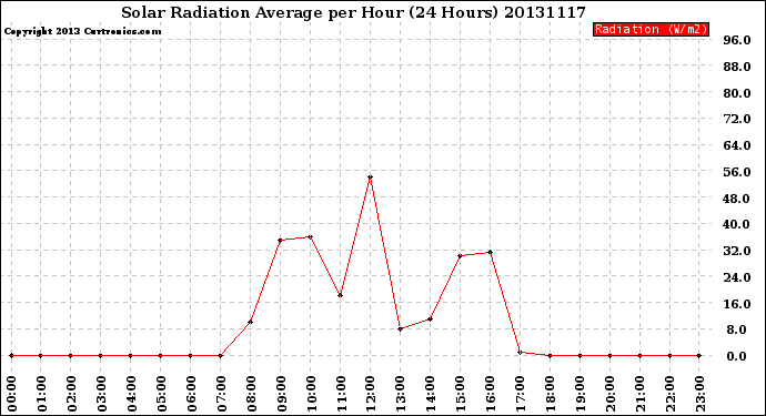 Milwaukee Weather Solar Radiation Average<br>per Hour<br>(24 Hours)