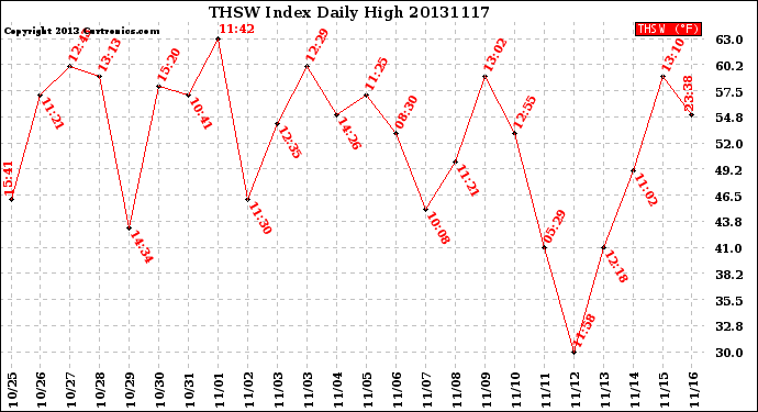 Milwaukee Weather THSW Index<br>Daily High