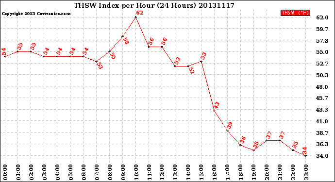 Milwaukee Weather THSW Index<br>per Hour<br>(24 Hours)