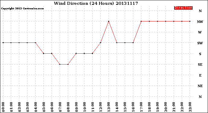 Milwaukee Weather Wind Direction<br>(24 Hours)