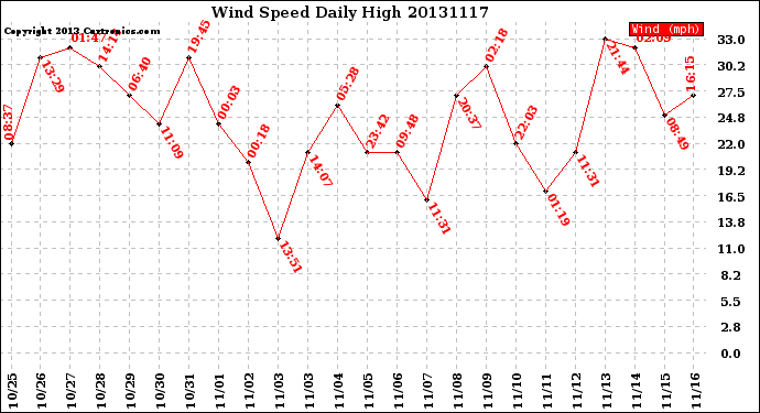 Milwaukee Weather Wind Speed<br>Daily High