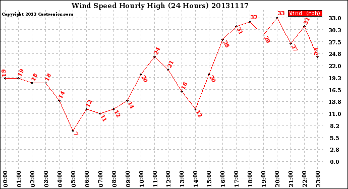 Milwaukee Weather Wind Speed<br>Hourly High<br>(24 Hours)