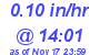 Milwaukee Weather Rain Rate Today