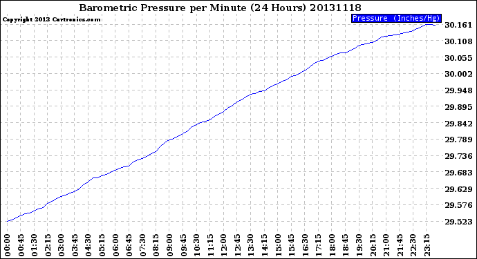 Milwaukee Weather Barometric Pressure<br>per Minute<br>(24 Hours)