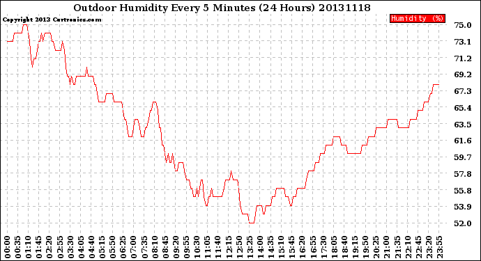 Milwaukee Weather Outdoor Humidity<br>Every 5 Minutes<br>(24 Hours)