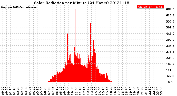 Milwaukee Weather Solar Radiation<br>per Minute<br>(24 Hours)