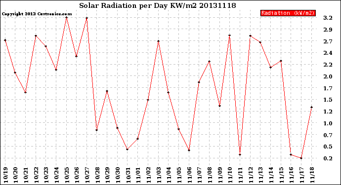 Milwaukee Weather Solar Radiation<br>per Day KW/m2