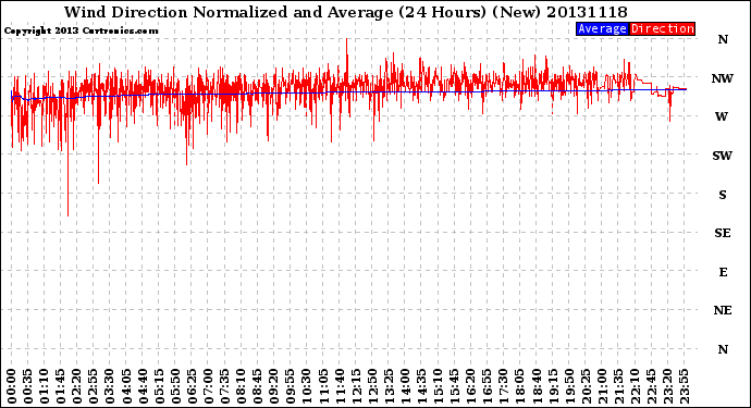 Milwaukee Weather Wind Direction<br>Normalized and Average<br>(24 Hours) (New)