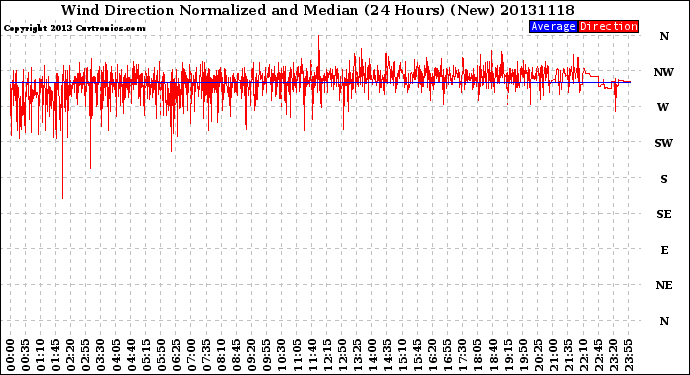 Milwaukee Weather Wind Direction<br>Normalized and Median<br>(24 Hours) (New)