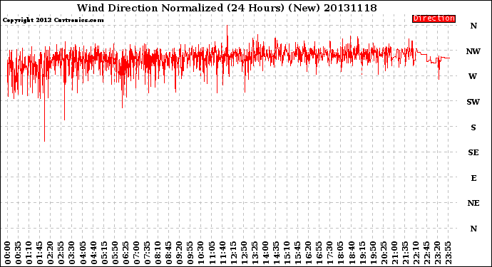 Milwaukee Weather Wind Direction<br>Normalized<br>(24 Hours) (New)