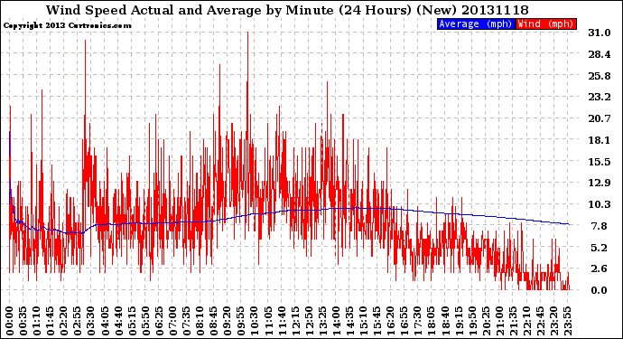 Milwaukee Weather Wind Speed<br>Actual and Average<br>by Minute<br>(24 Hours) (New)