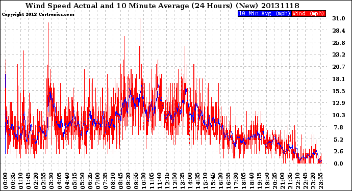 Milwaukee Weather Wind Speed<br>Actual and 10 Minute<br>Average<br>(24 Hours) (New)