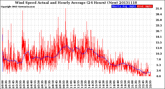 Milwaukee Weather Wind Speed<br>Actual and Hourly<br>Average<br>(24 Hours) (New)
