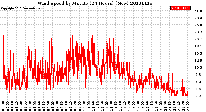 Milwaukee Weather Wind Speed<br>by Minute<br>(24 Hours) (New)
