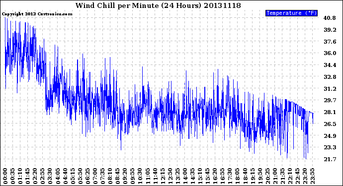 Milwaukee Weather Wind Chill<br>per Minute<br>(24 Hours)