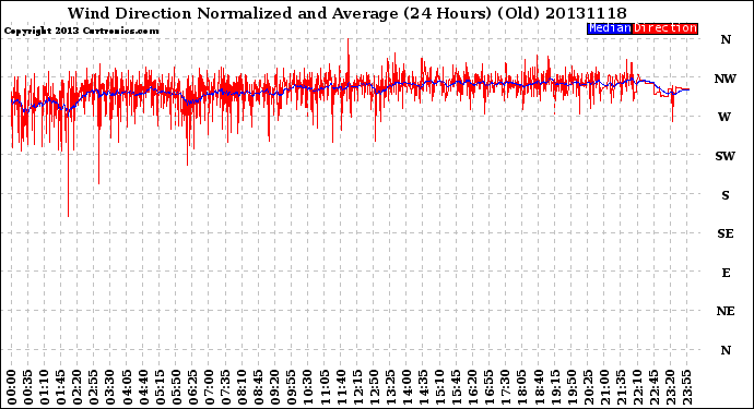 Milwaukee Weather Wind Direction<br>Normalized and Average<br>(24 Hours) (Old)