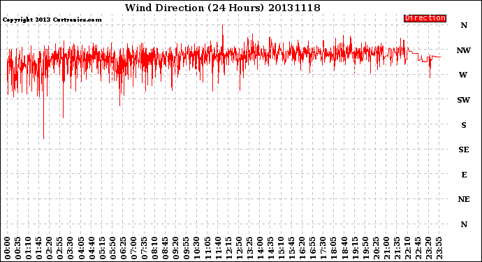 Milwaukee Weather Wind Direction<br>(24 Hours)