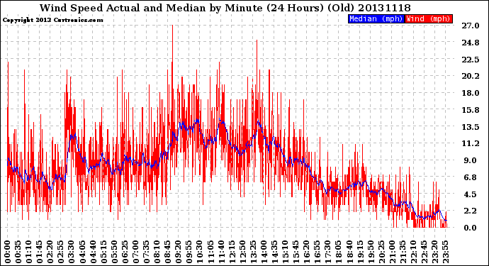 Milwaukee Weather Wind Speed<br>Actual and Median<br>by Minute<br>(24 Hours) (Old)