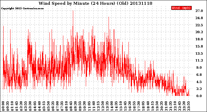 Milwaukee Weather Wind Speed<br>by Minute<br>(24 Hours) (Old)