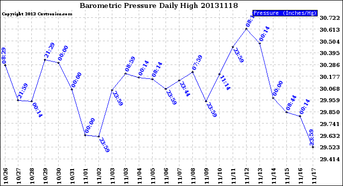 Milwaukee Weather Barometric Pressure<br>Daily High