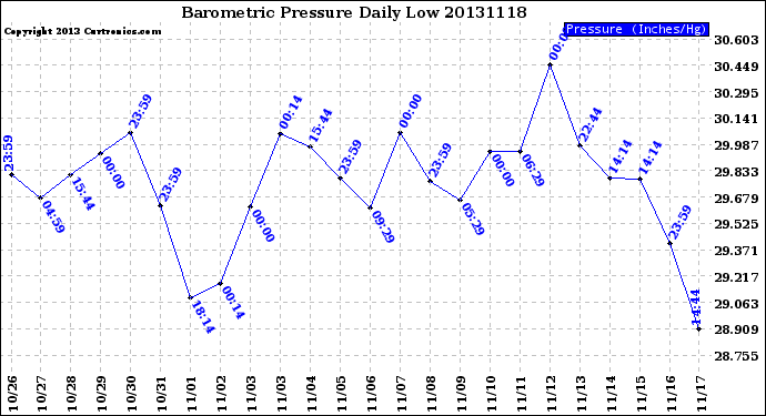 Milwaukee Weather Barometric Pressure<br>Daily Low
