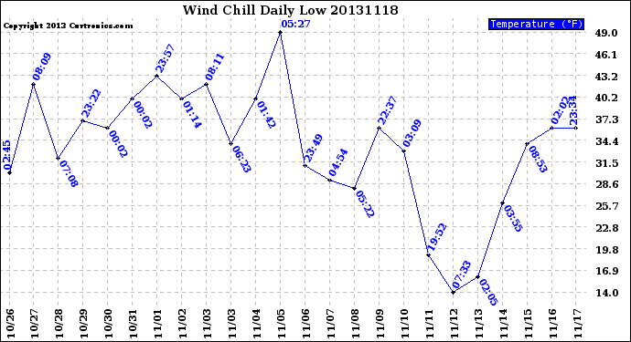 Milwaukee Weather Wind Chill<br>Daily Low
