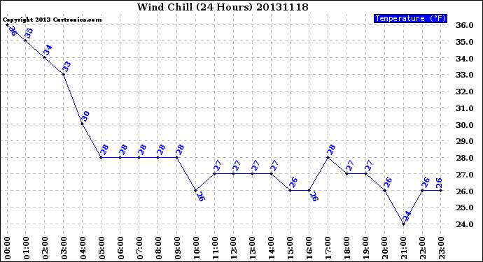 Milwaukee Weather Wind Chill<br>(24 Hours)