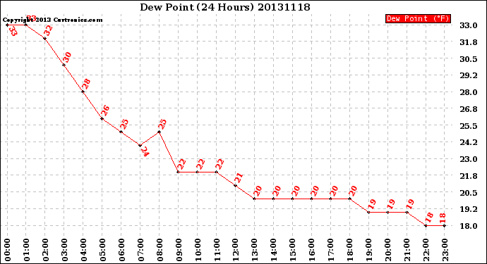 Milwaukee Weather Dew Point<br>(24 Hours)