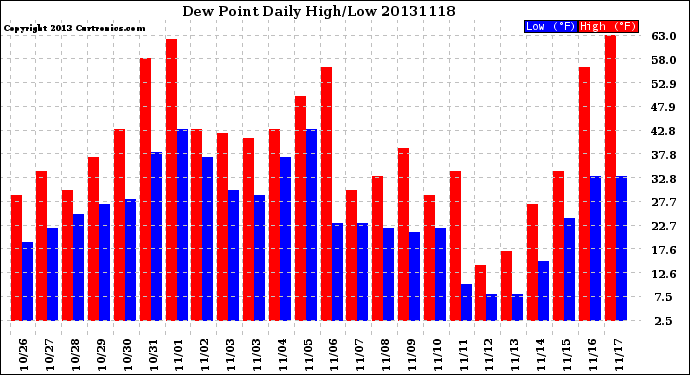 Milwaukee Weather Dew Point<br>Daily High/Low