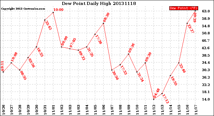 Milwaukee Weather Dew Point<br>Daily High