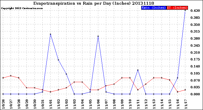 Milwaukee Weather Evapotranspiration<br>vs Rain per Day<br>(Inches)