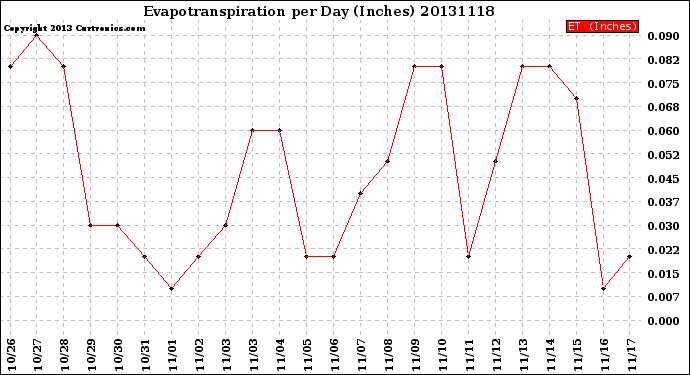 Milwaukee Weather Evapotranspiration<br>per Day (Inches)