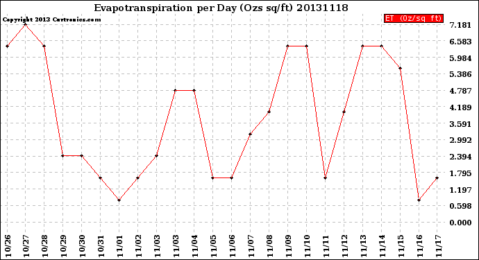 Milwaukee Weather Evapotranspiration<br>per Day (Ozs sq/ft)