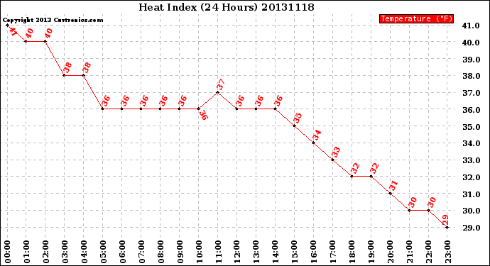Milwaukee Weather Heat Index<br>(24 Hours)