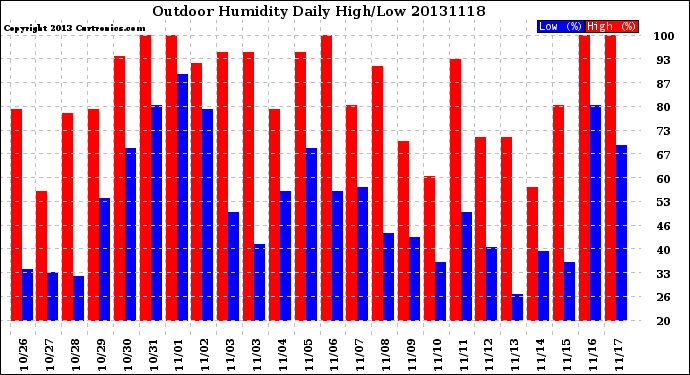 Milwaukee Weather Outdoor Humidity<br>Daily High/Low