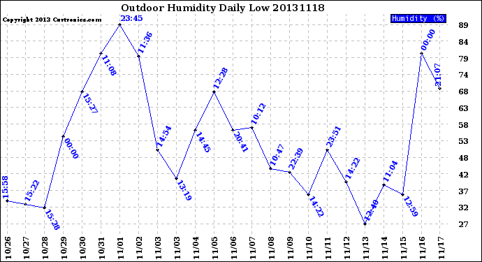 Milwaukee Weather Outdoor Humidity<br>Daily Low