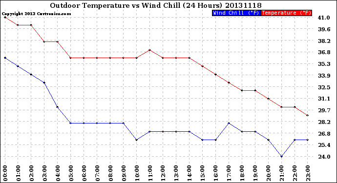 Milwaukee Weather Outdoor Temperature<br>vs Wind Chill<br>(24 Hours)