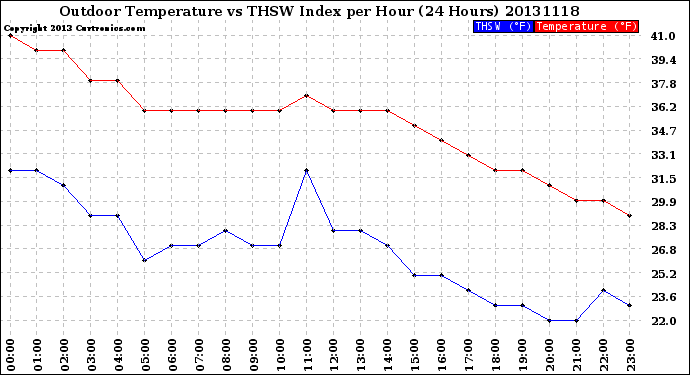 Milwaukee Weather Outdoor Temperature<br>vs THSW Index<br>per Hour<br>(24 Hours)