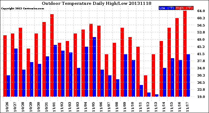 Milwaukee Weather Outdoor Temperature<br>Daily High/Low
