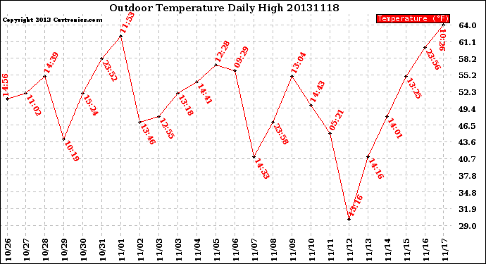 Milwaukee Weather Outdoor Temperature<br>Daily High