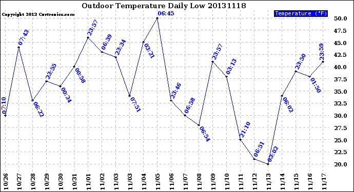 Milwaukee Weather Outdoor Temperature<br>Daily Low