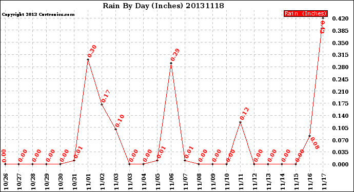 Milwaukee Weather Rain<br>By Day<br>(Inches)