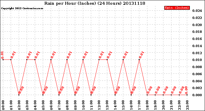Milwaukee Weather Rain<br>per Hour<br>(Inches)<br>(24 Hours)