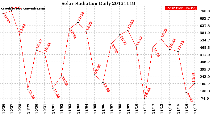 Milwaukee Weather Solar Radiation<br>Daily