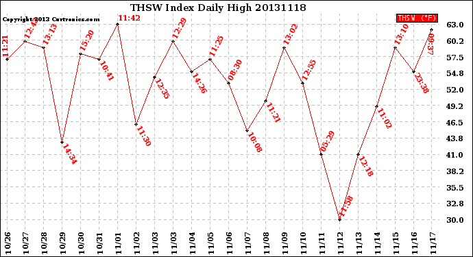 Milwaukee Weather THSW Index<br>Daily High
